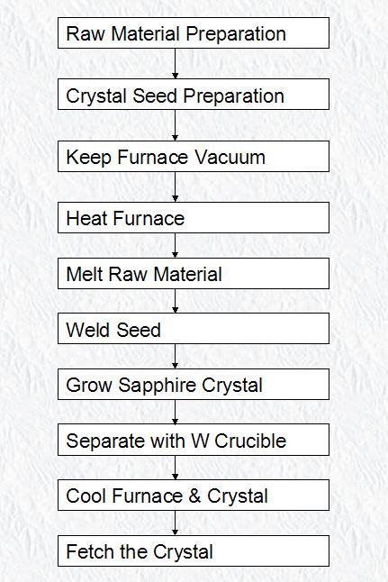 sapphire growing process