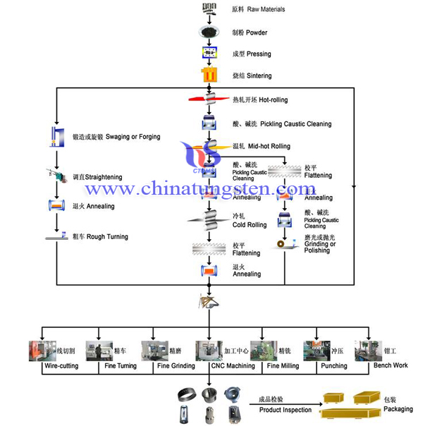 manufacture process of tungsten molybdenum crucibles